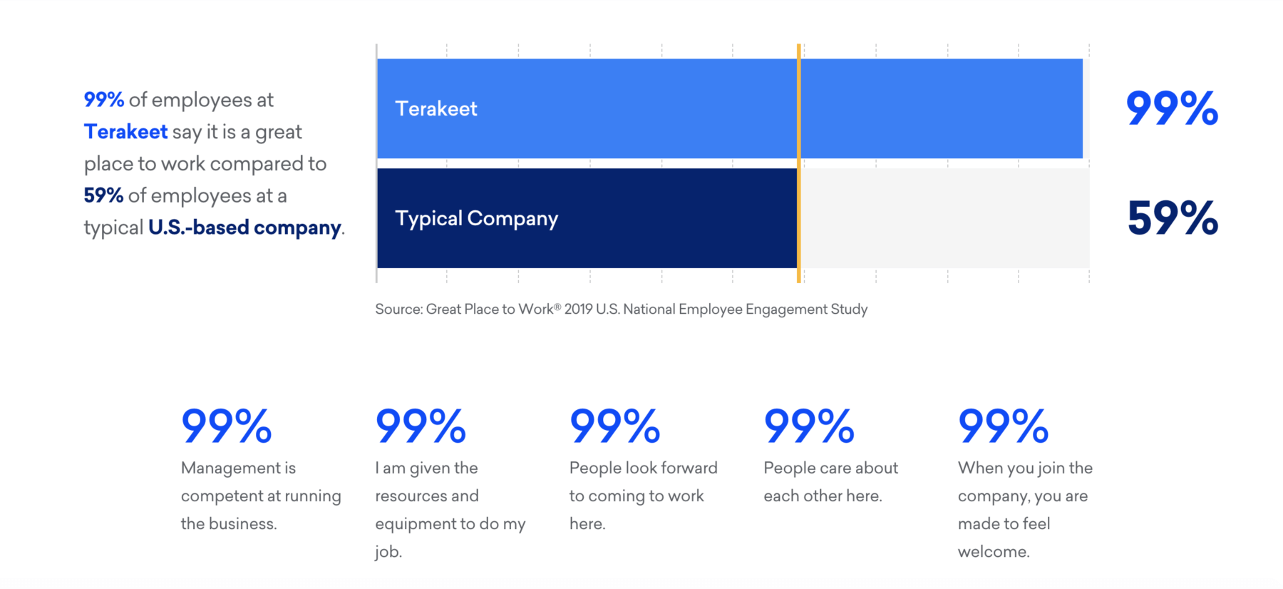 Graphic showing employee satisfaction rate